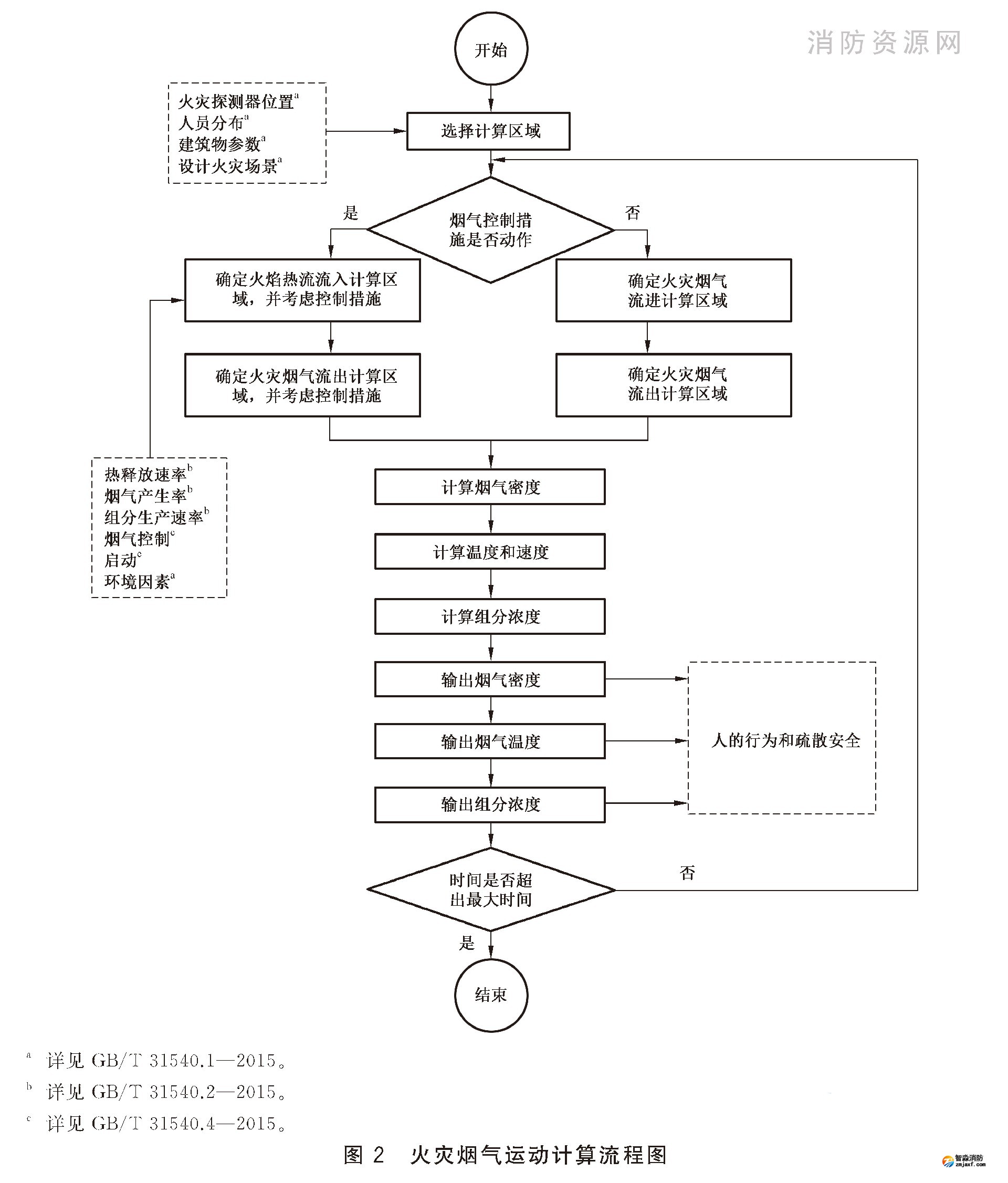 火災(zāi)煙氣運(yùn)動(dòng)計(jì)算流程圖