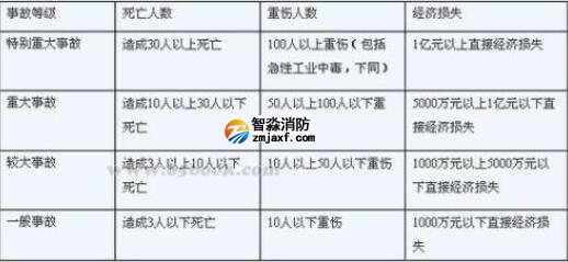 火災(zāi)事故級別